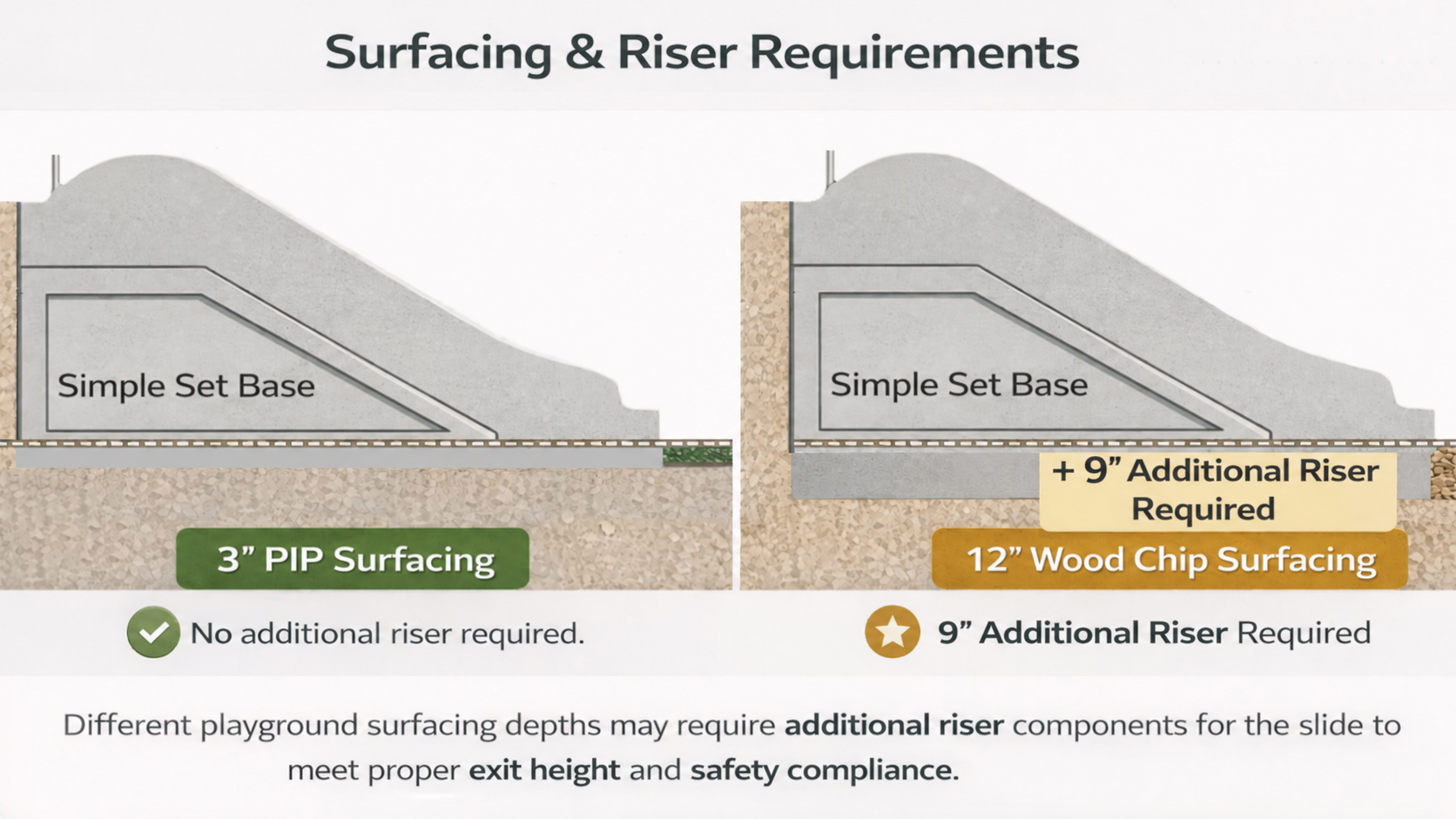 Surfacing and Riser Requirements